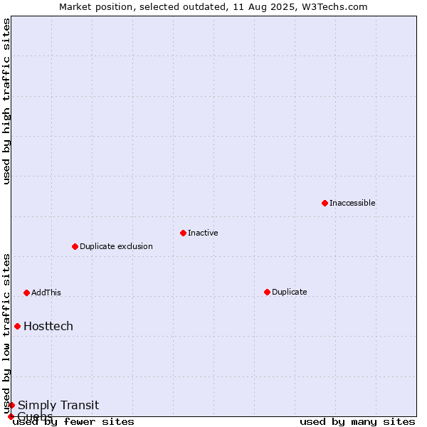 Market position of Hosttech vs. Guebs vs. Simply Transit