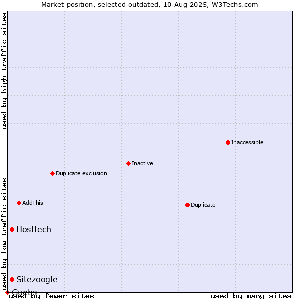 Market position of Hosttech vs. Sitezoogle vs. Guebs