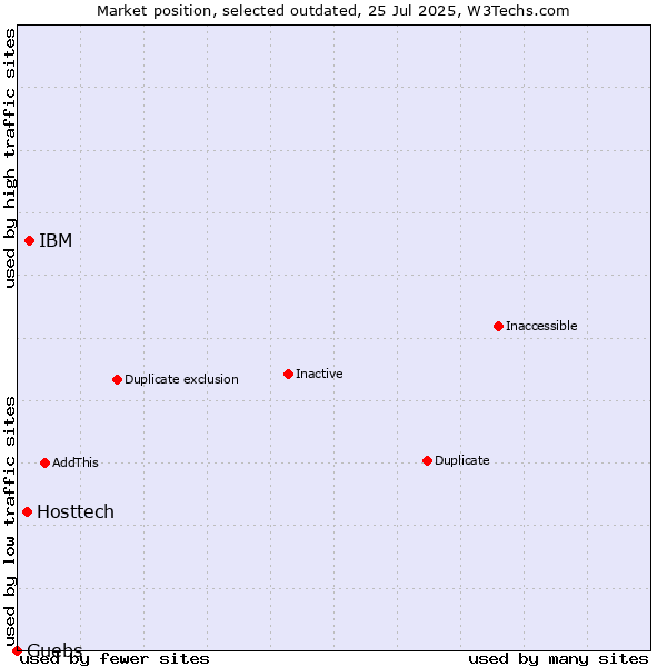 Market position of IBM vs. Hosttech vs. Guebs