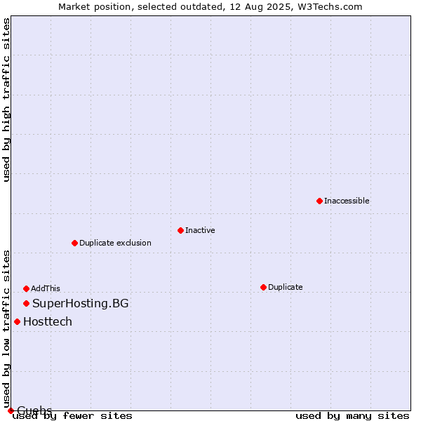 Market position of SuperHosting.BG vs. Hosttech vs. Guebs