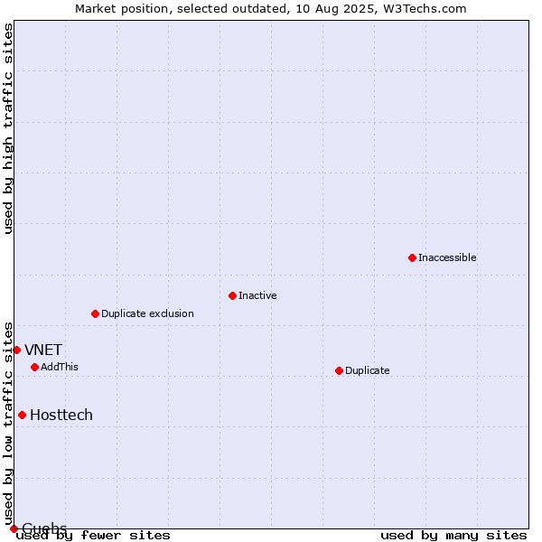 Market position of Hosttech vs. VNET vs. Guebs