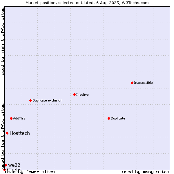 Market position of Hosttech vs. we22 vs. Guebs