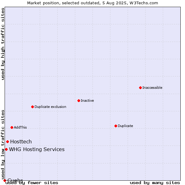 Market position of Hosttech vs. Guebs vs. WHG Hosting Services
