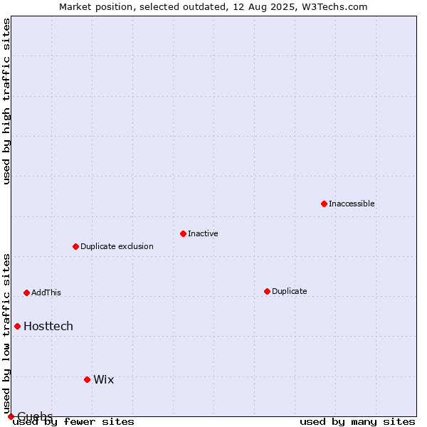 Market position of Wix vs. Hosttech vs. Guebs