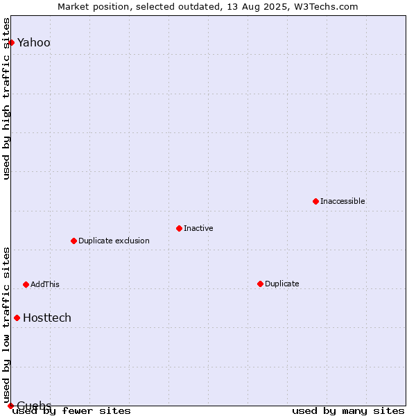Market position of Hosttech vs. Guebs vs. Yahoo