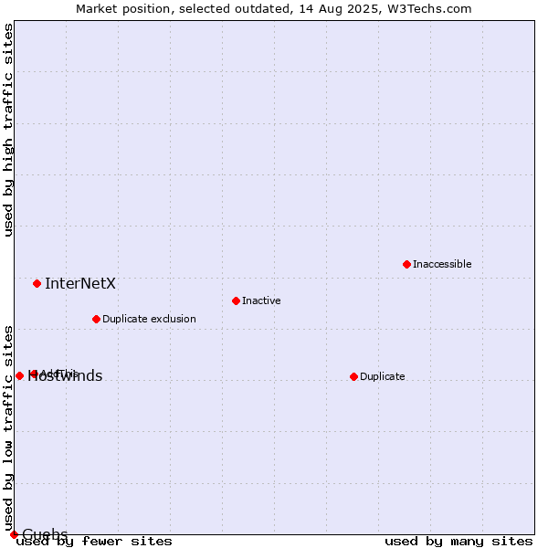Market position of InterNetX vs. Hostwinds vs. Guebs