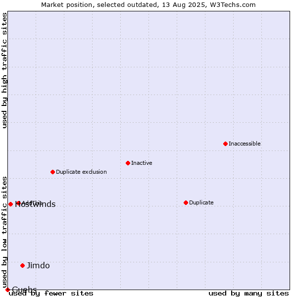 Market position of Jimdo vs. Hostwinds vs. Guebs