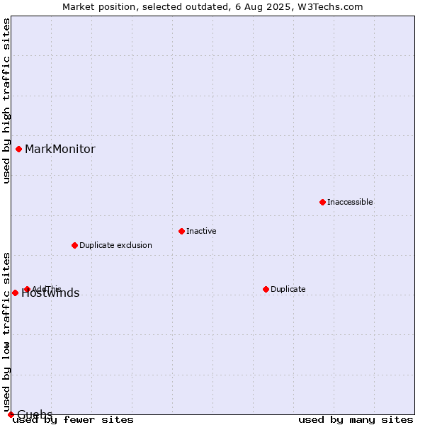 Market position of MarkMonitor vs. Hostwinds vs. Guebs
