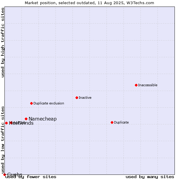 Market position of Namecheap vs. Hostwinds vs. Guebs
