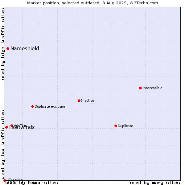 Market position of Nameshield vs. Hostwinds vs. Guebs