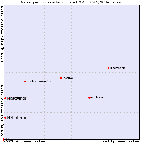 Market position of Hostwinds vs. Netinternet vs. Guebs