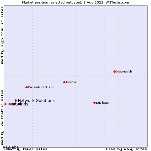 Market position of Network Solutions vs. Hostwinds vs. Guebs