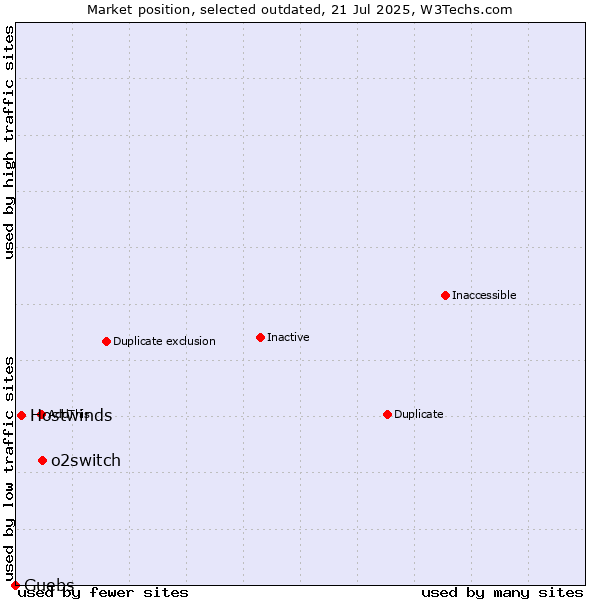 Market position of o2switch vs. Hostwinds vs. Guebs