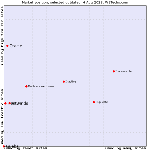 Market position of Oracle vs. Hostwinds vs. Guebs