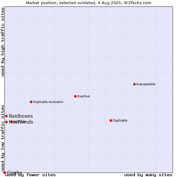 Market position of Raidboxes vs. Hostwinds vs. Guebs