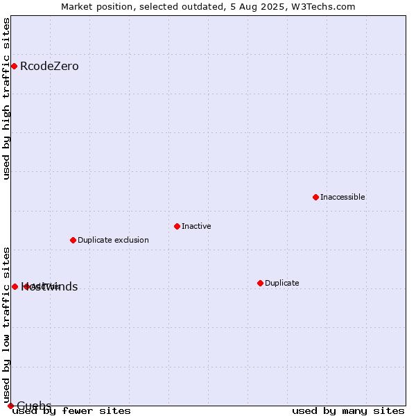 Market position of Hostwinds vs. RcodeZero vs. Guebs