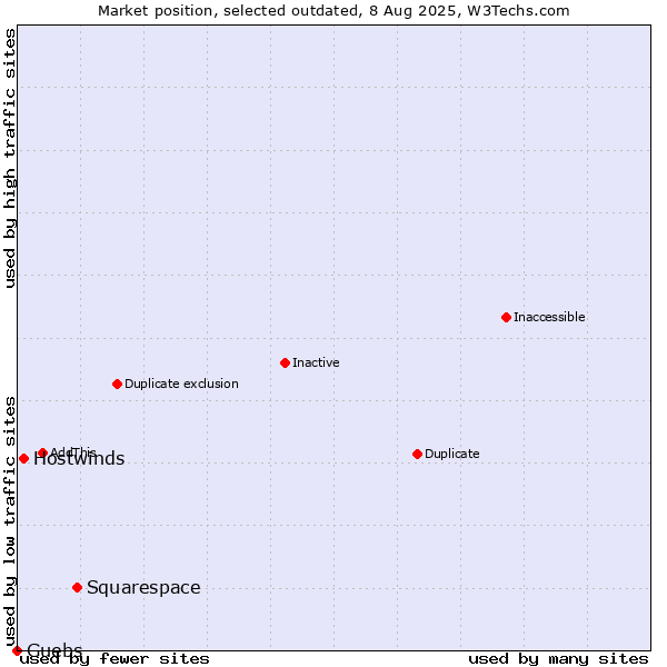 Market position of Squarespace vs. Hostwinds vs. Guebs