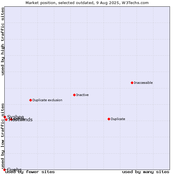 Market position of Hostwinds vs. Guebs vs. Sysbee