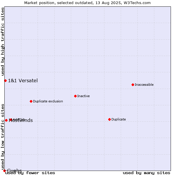 Market position of Hostwinds vs. Guebs vs. 1&1 Versatel