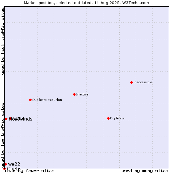 Market position of Hostwinds vs. we22 vs. Guebs