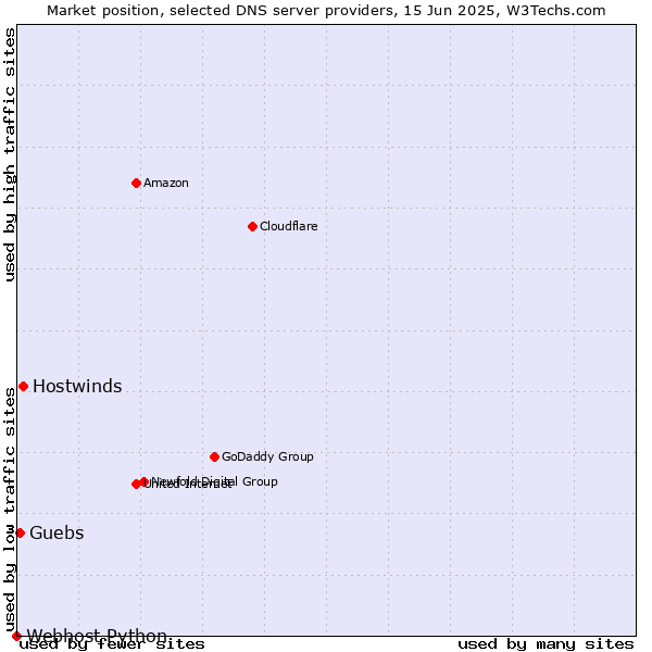 Market position of Hostwinds vs. Guebs vs. Webhost Python