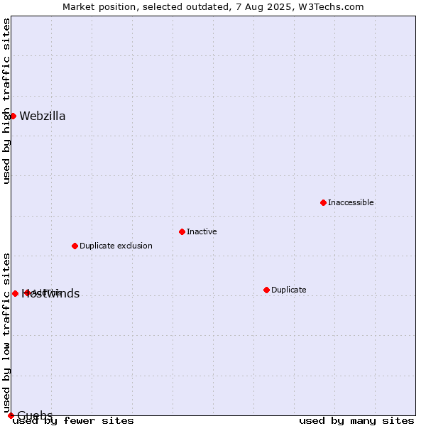 Market position of Hostwinds vs. Guebs vs. Webzilla