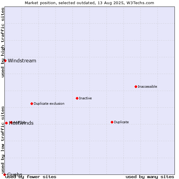 Market position of Hostwinds vs. Guebs vs. Windstream