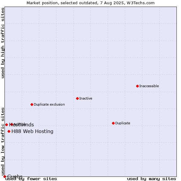 Market position of H88 Web Hosting vs. Hostwinds vs. Guebs