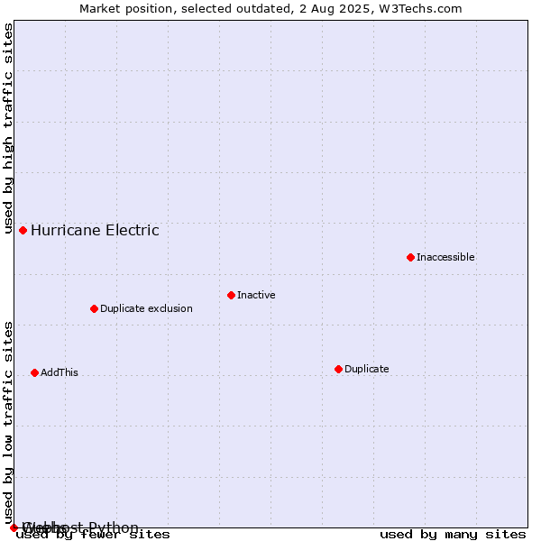Market position of Hurricane Electric vs. Guebs vs. Webhost Python