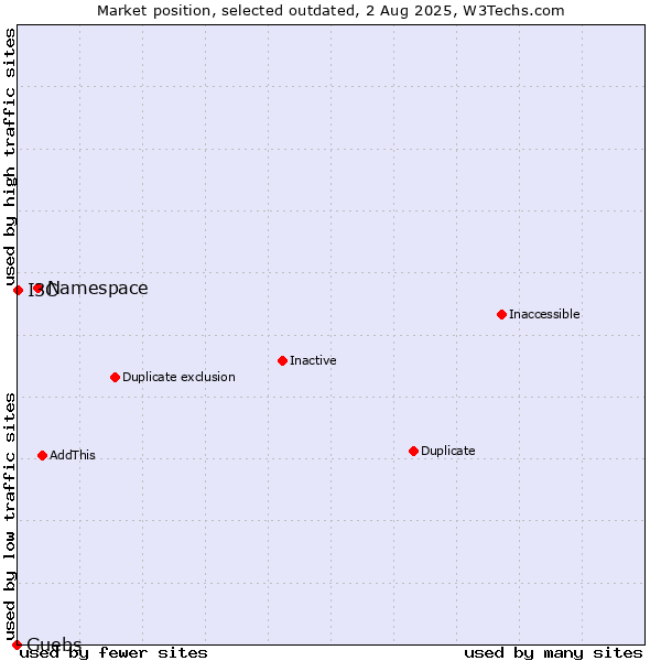 Market position of Namespace vs. Guebs vs. I3C