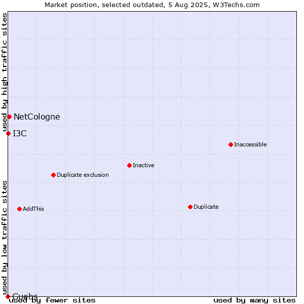 Market position of NetCologne vs. Guebs vs. I3C