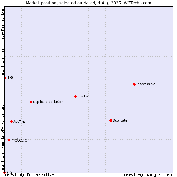 Market position of netcup vs. Guebs vs. I3C