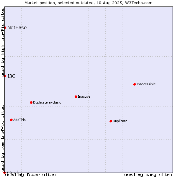 Market position of Guebs vs. I3C vs. NetEase