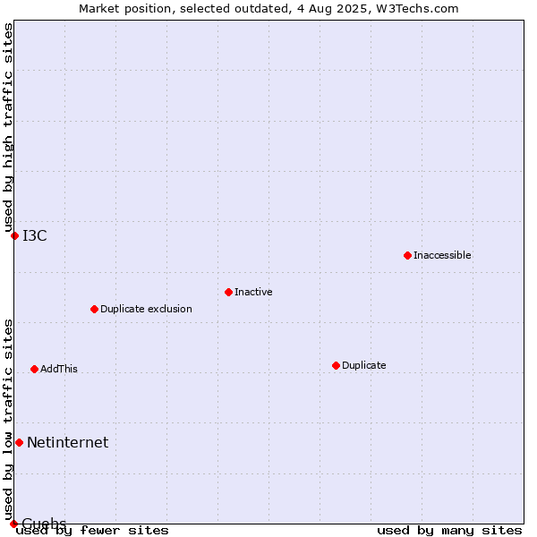 Market position of Netinternet vs. Guebs vs. I3C