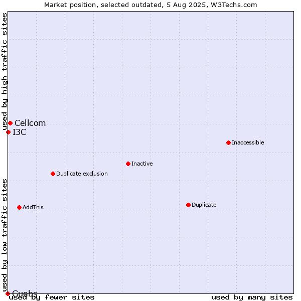 Market position of Cellcom vs. Guebs vs. I3C