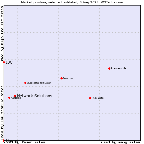 Market position of Network Solutions vs. Guebs vs. I3C