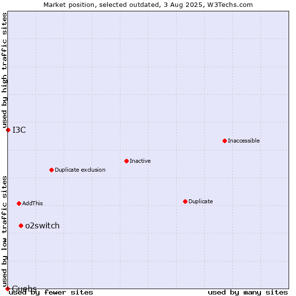 Market position of o2switch vs. Guebs vs. I3C
