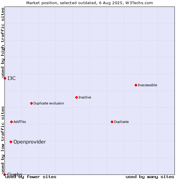 Market position of Openprovider vs. Guebs vs. I3C