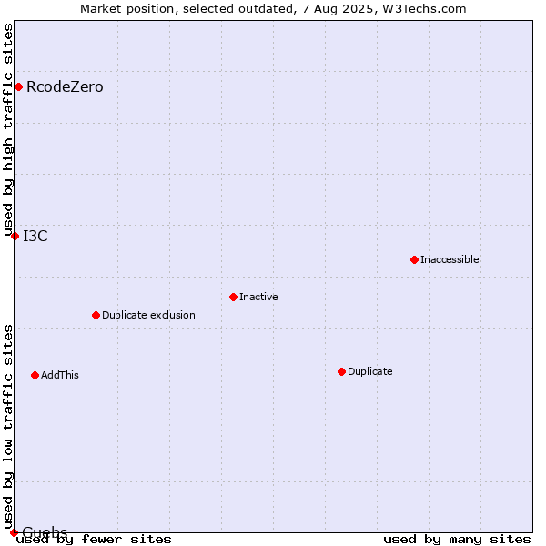 Market position of RcodeZero vs. Guebs vs. I3C