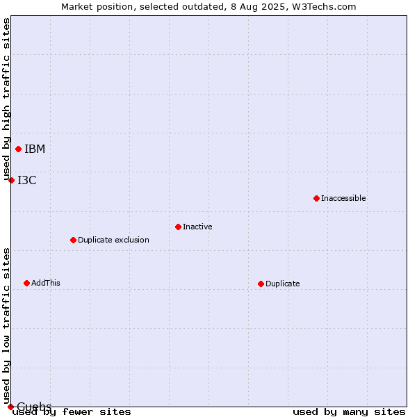 Market position of IBM vs. Guebs vs. I3C