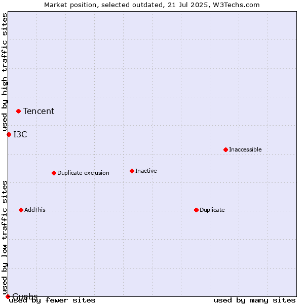Market position of Tencent vs. Guebs vs. I3C