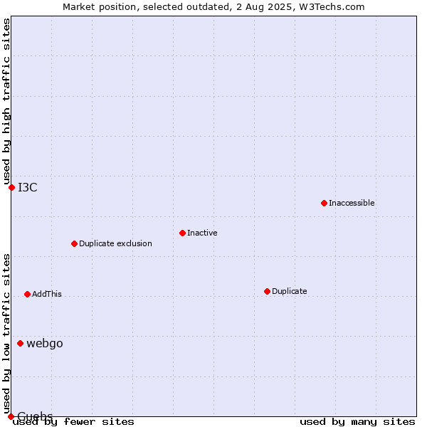 Market position of webgo vs. Guebs vs. I3C