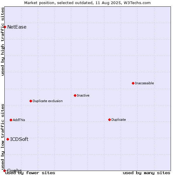 Market position of ICDSoft vs. Guebs vs. NetEase