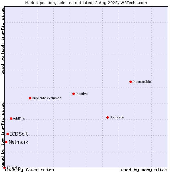 Market position of ICDSoft vs. Netmark vs. Guebs