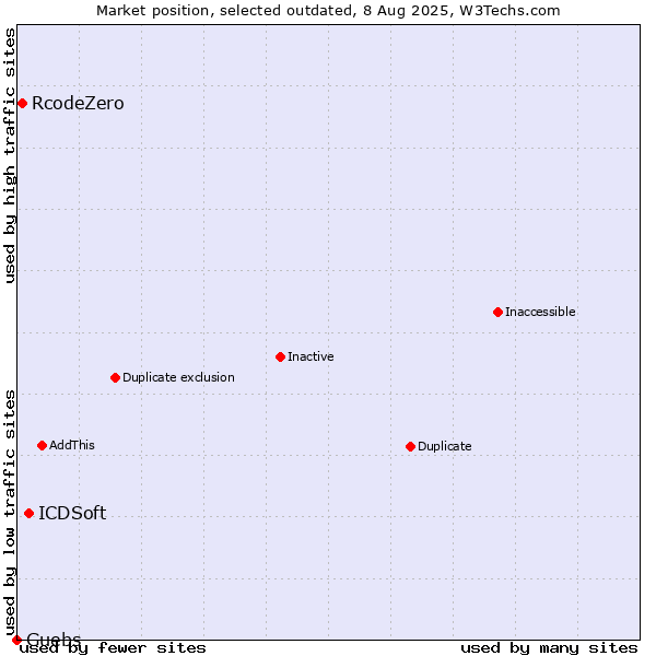 Market position of ICDSoft vs. RcodeZero vs. Guebs