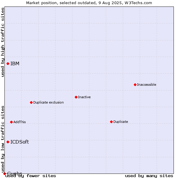 Market position of IBM vs. ICDSoft vs. Guebs
