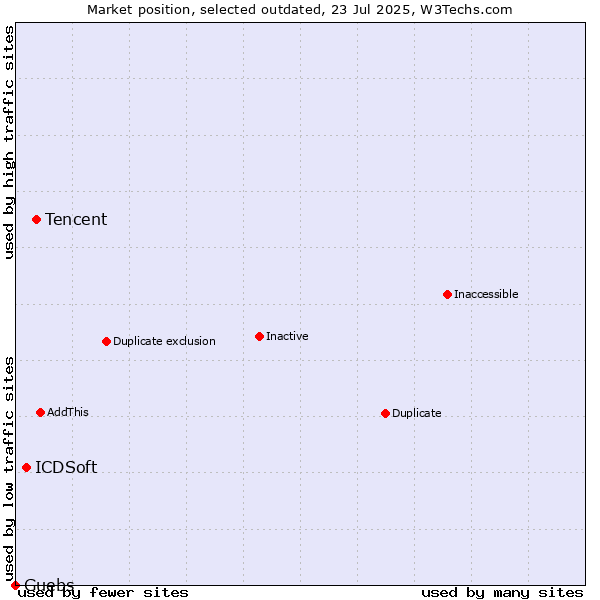 Market position of Tencent vs. ICDSoft vs. Guebs