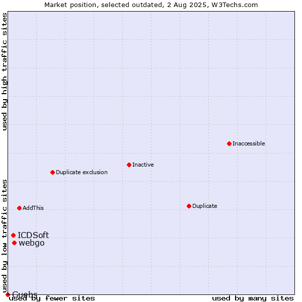 Market position of webgo vs. ICDSoft vs. Guebs