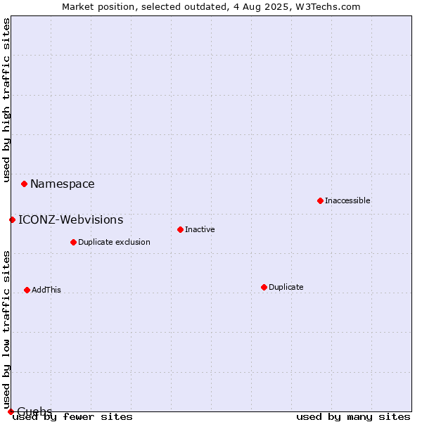 Market position of Namespace vs. Guebs vs. ICONZ-Webvisions