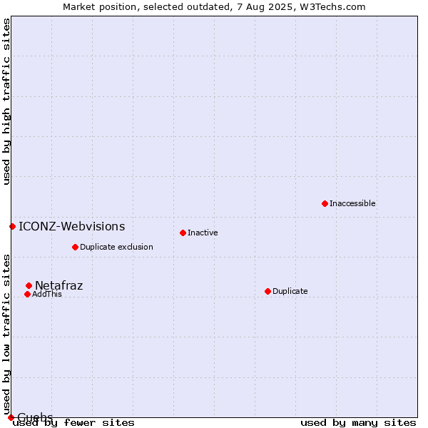 Market position of Netafraz vs. Guebs vs. ICONZ-Webvisions